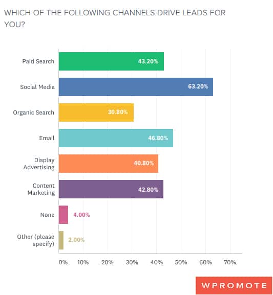 Bar chart showing "which of the following channels drive leads for you?"