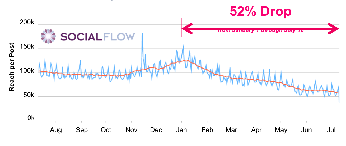 Graph of Facebook organic reach decline