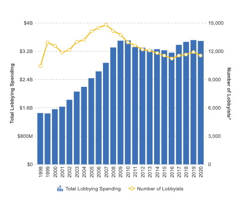 chart showing total lobbying spending from 1998-2020