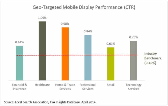 Bar graph displaying geo targeted mobile display performance