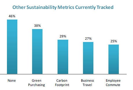 chart showing sustainability metrics that are currently tracked