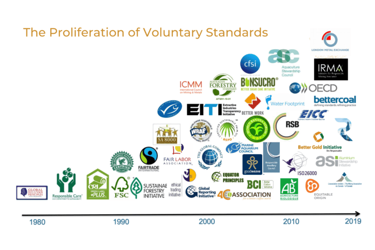 Graphic showing the proliferation of voluntary standards with company logos