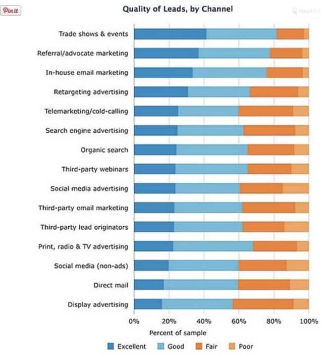 Chart showing quality of leads by by channel