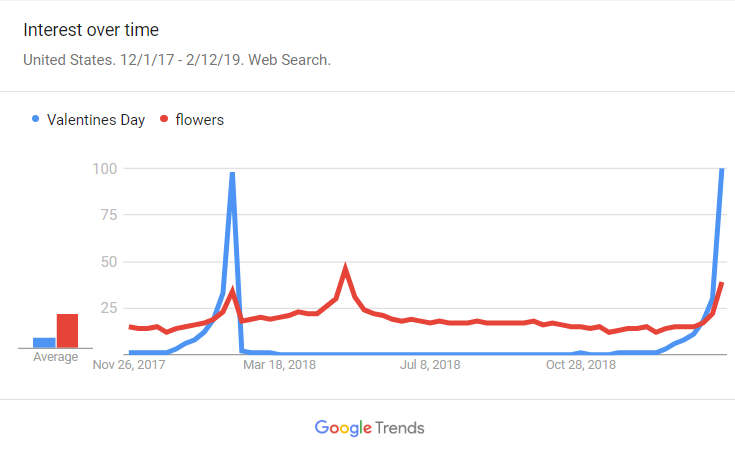 Interest in valentine's day graph