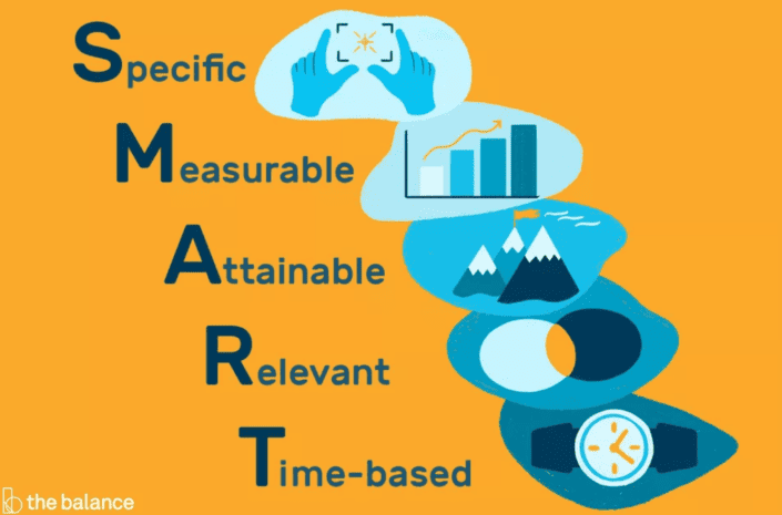 Visual describing the acronym "smart" goals