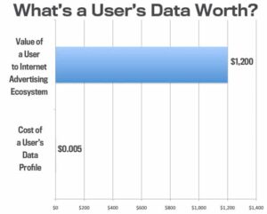 Chart showing the value of a user's data