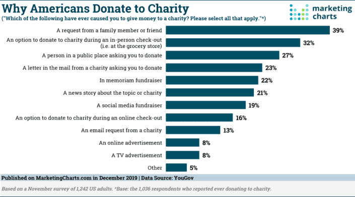 Chart showing responses to why Americans donate to charity