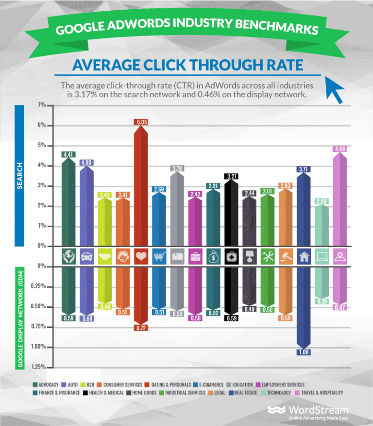 Bar graph showing adwords industry benchmarks in click through rate