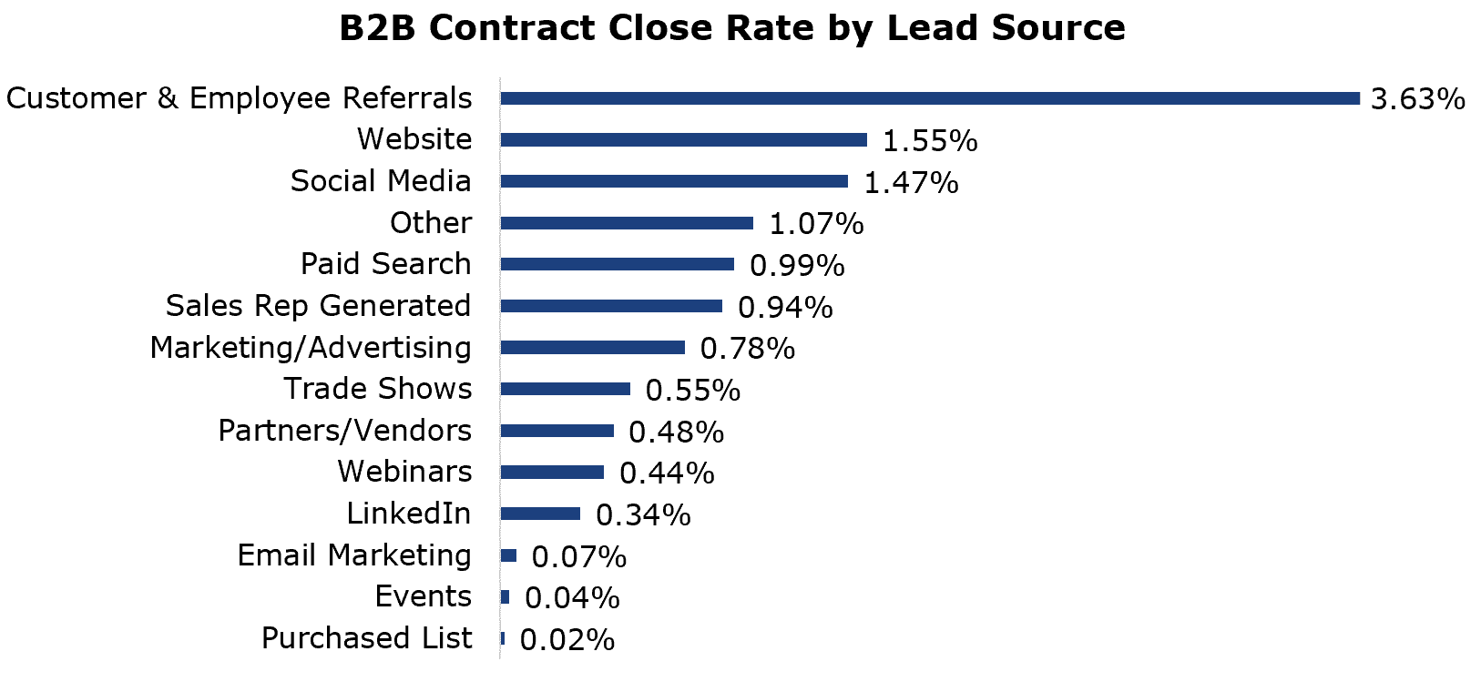 Bar graph showing B2B Contract Close Rate by Lead Source