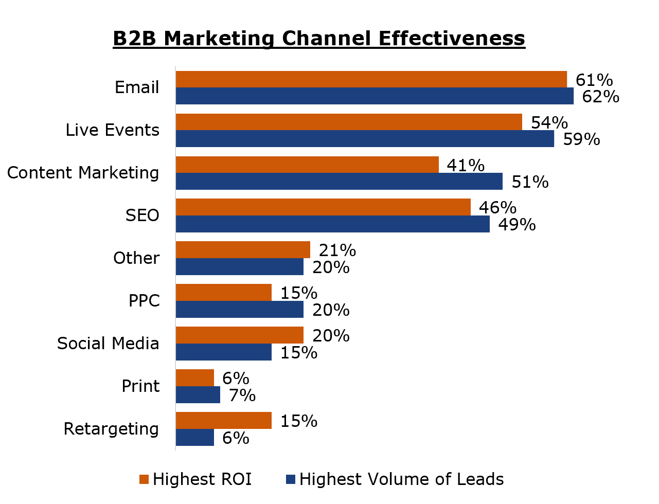 Chart of B2B marketing effectiveness by channel