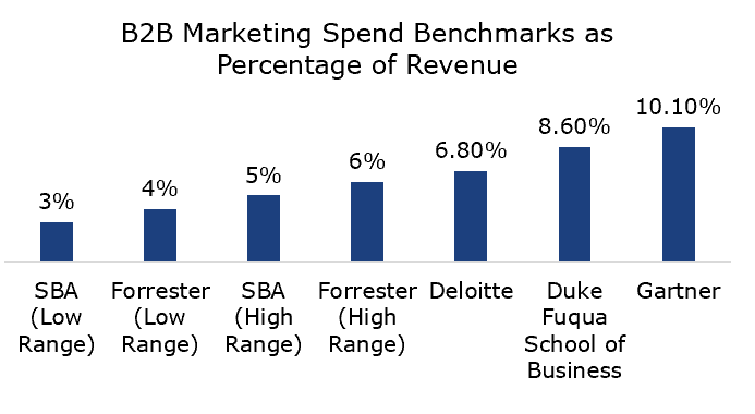 B2B marketing spend benchmarks bar chart