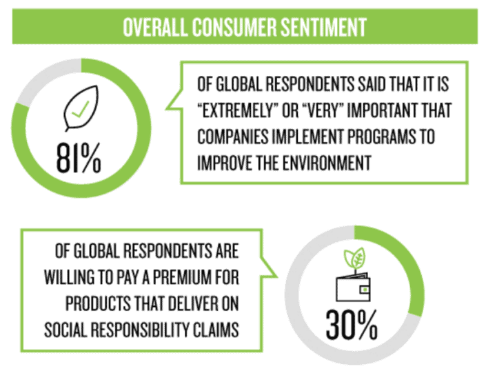 consumer sentiment on sustainability programs