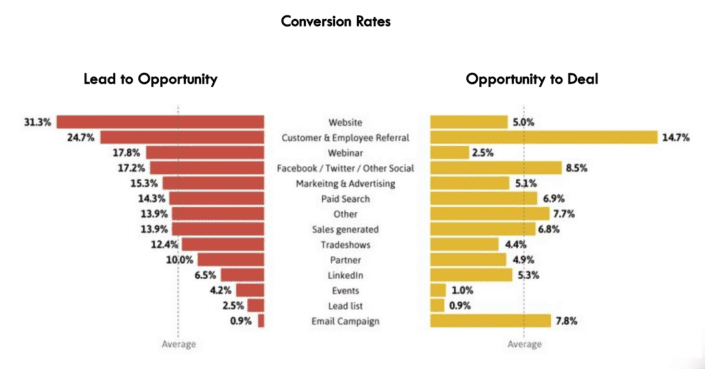 Chart showing common conversion rates