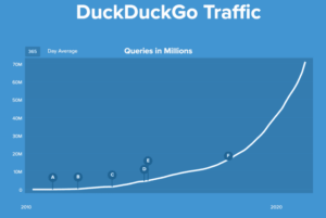 duckduckgo traffic from 2010 to 2020