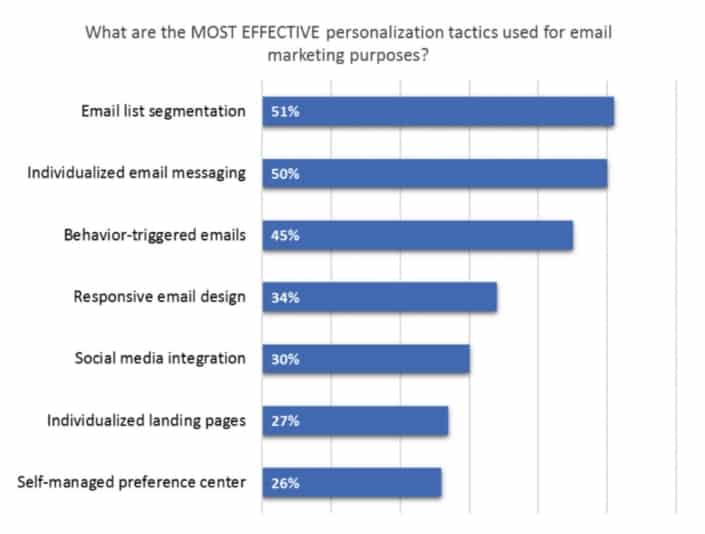 Chart showing effective personalization tactics used for email marketing purposes