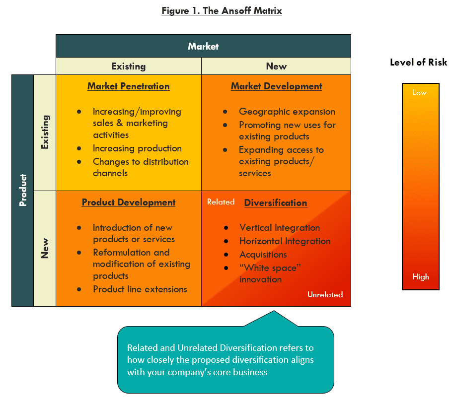 Chart showing how to use growth models in your marketing strategy.