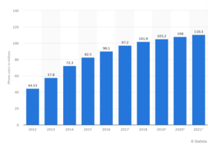 chart showing the increase in iphone users from 2012 to 2021