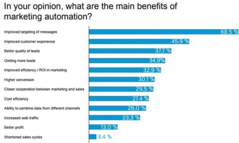 Chart showing a surveyed opinion of the main benefits of marketing automation