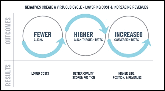 Flow chart showing how negatives create a virtuous cycle, lowering cost and increasing revenues