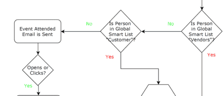 Flow chart showing a nurturing automation example