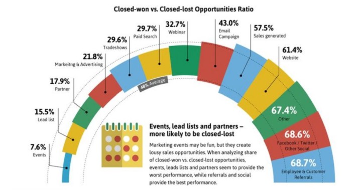 Chart showing closed-won vs closed-lost opportunities ratio