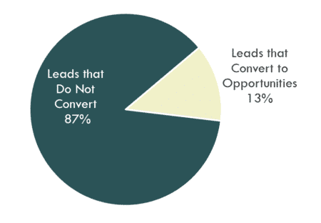 Pie graph percentage of leads that turn to opportunities