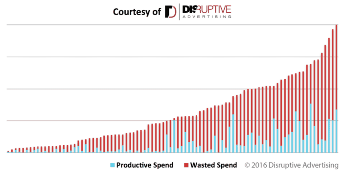 graph showing productive vs. wasted spend