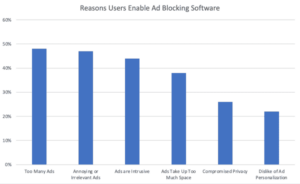 chart showing the reasons why users enable ad-blocking software