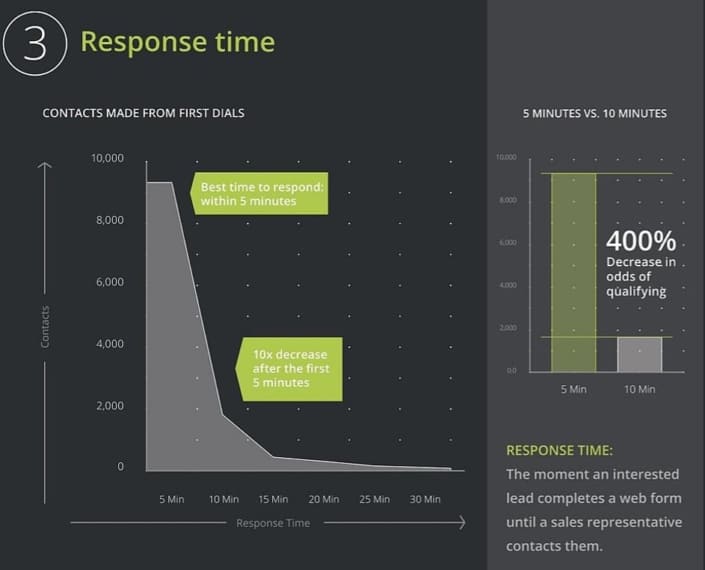 The chart illustrates how dramatically success decreases just five minutes after a lead submits a form on your website