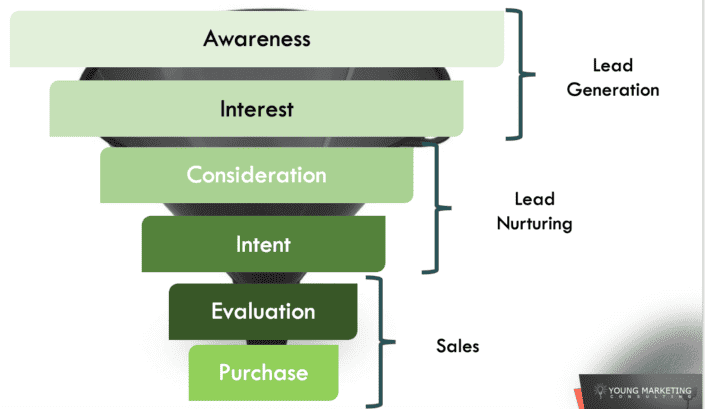 Visual showing what drives customers to continue down the funnel to customers.