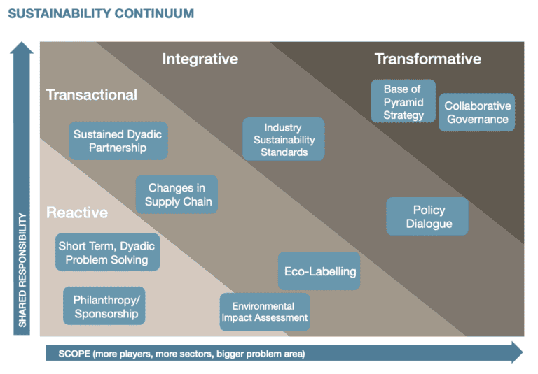 visual chart explaining the sustainability continuum