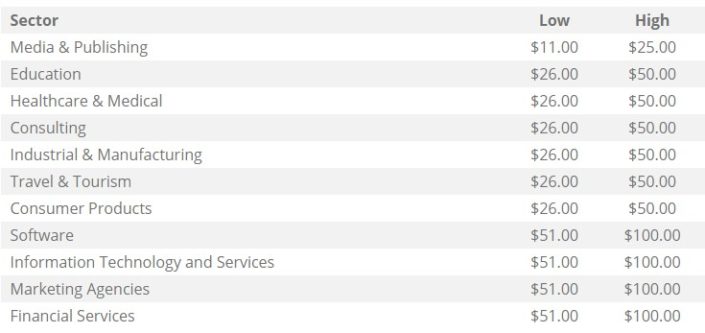 Chart showing low and high cost by sector