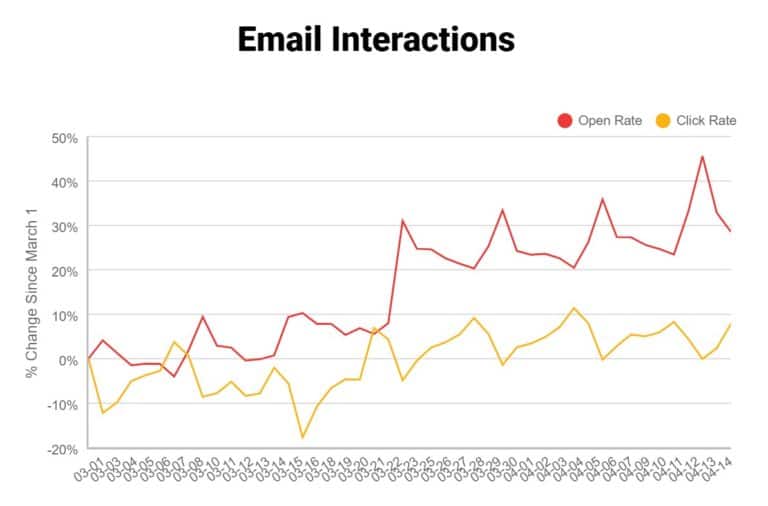 COVID email response rate graph