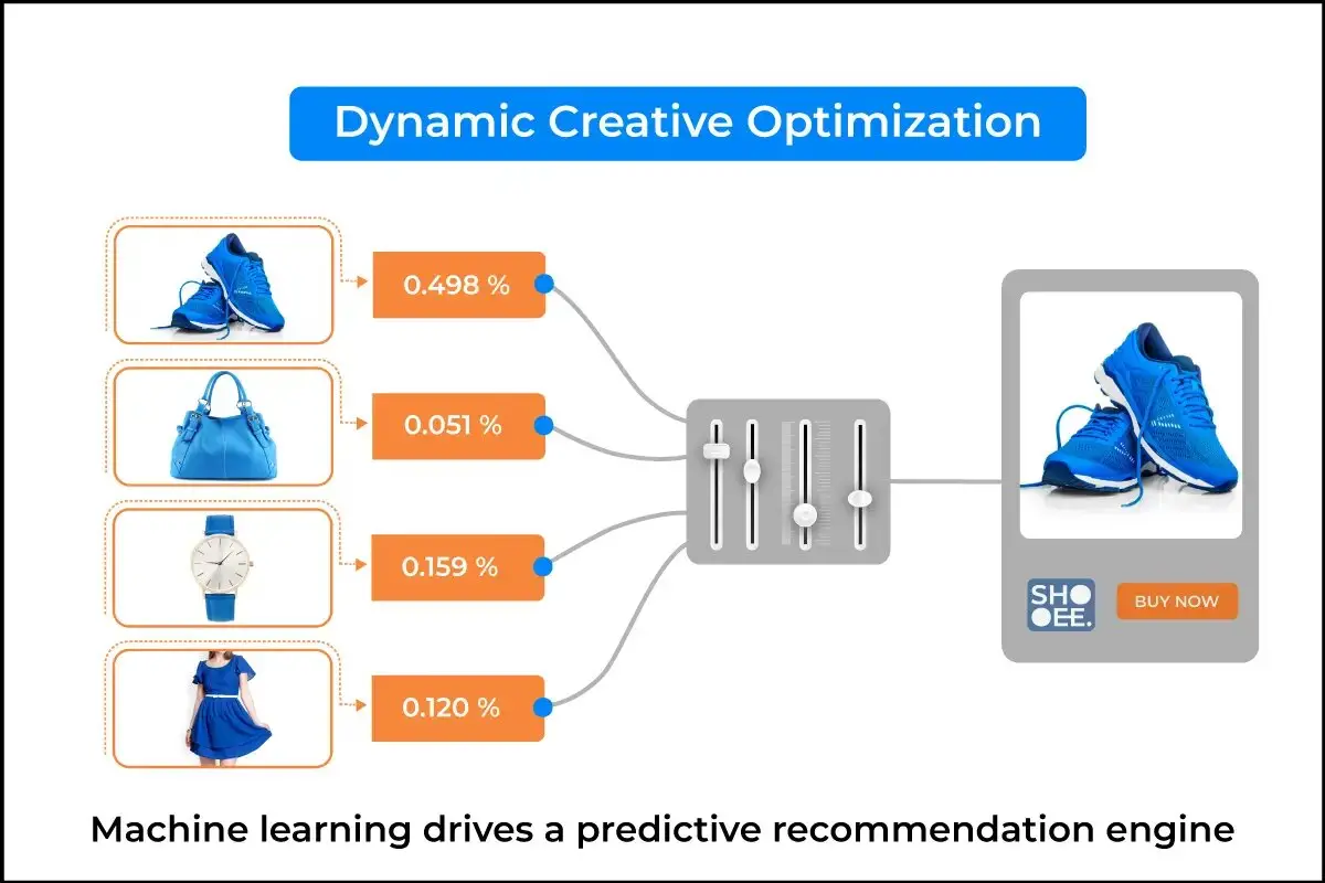 Dynamic creative optimization illustration