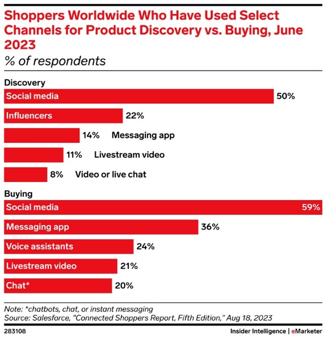 Chart showing Shoppers Wordwide who have used selected channels for product discovery vs buying in June 2023