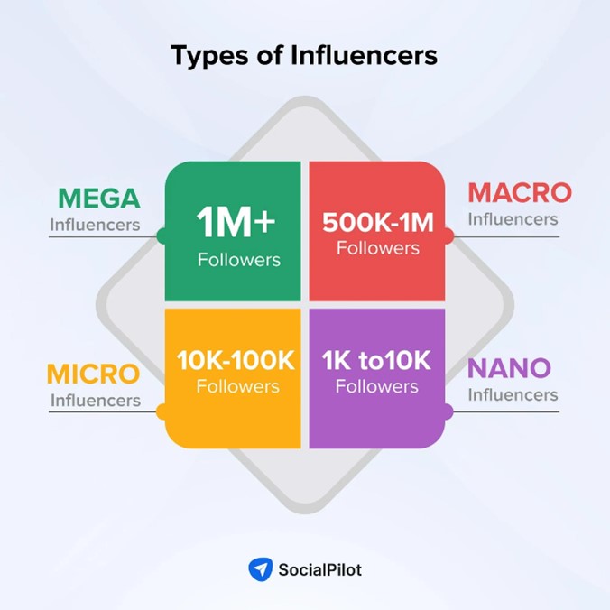 Types of influencers graphic