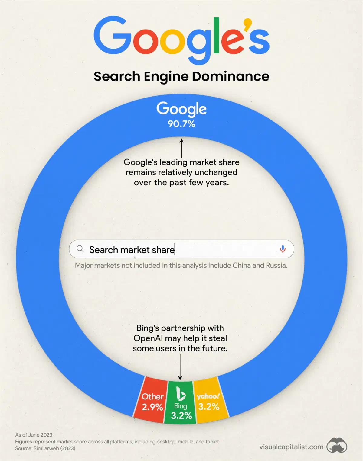 Google dominance chart