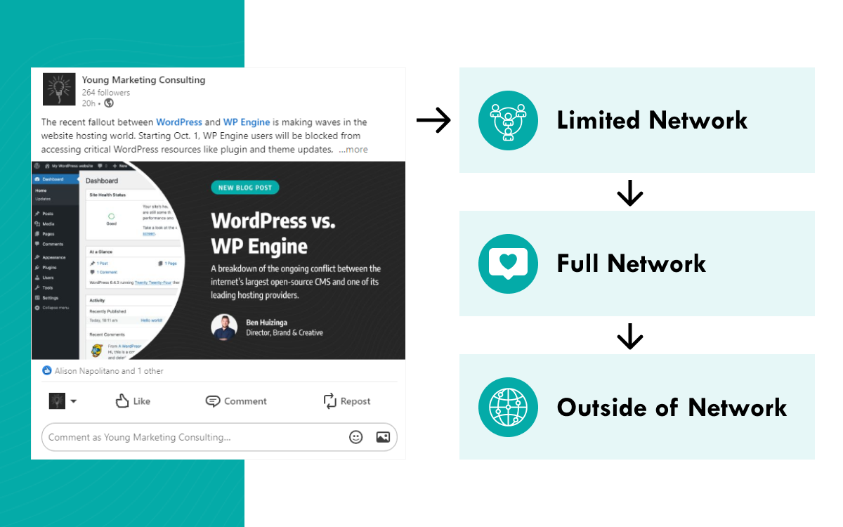 Graphic showing the gradual display of content across linkedin's network