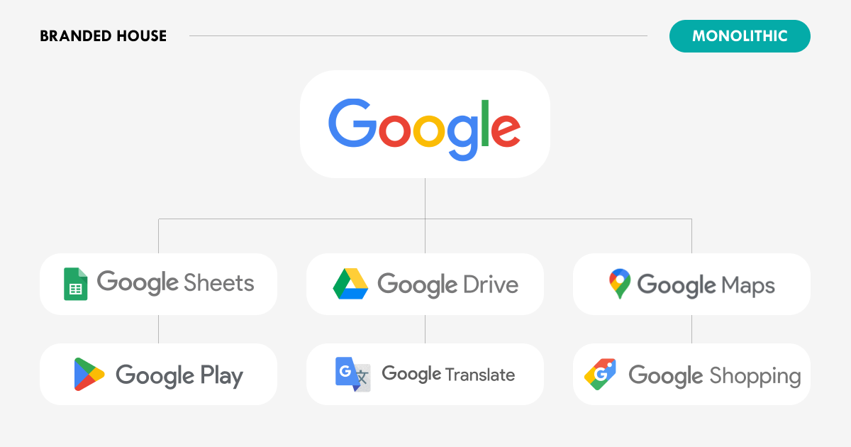 Graphic showing Google's brand architecture - Branded House, Monolithic